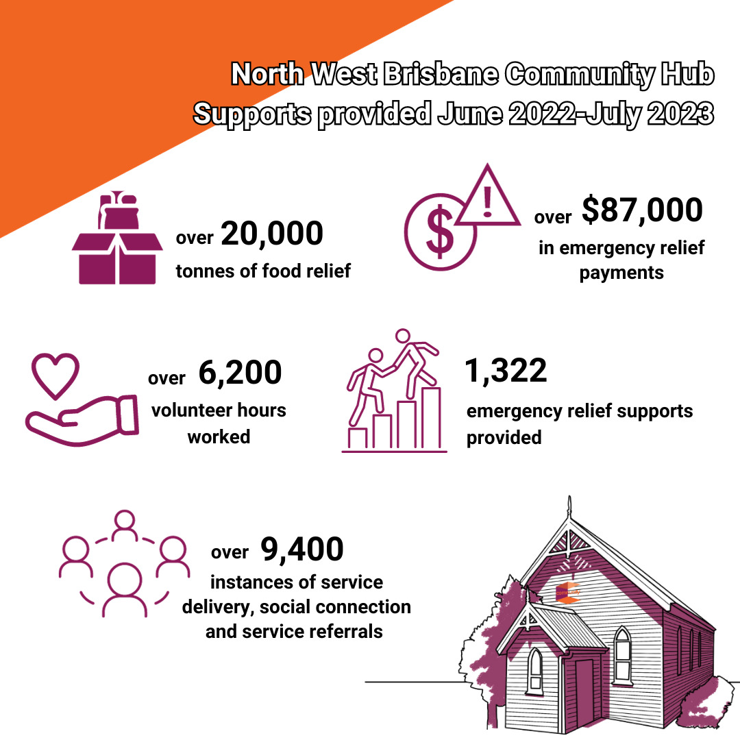 North West Brisbane Community Hub Supports provided June 2022 - July 2023. Over 20,000 tonnes of food relief. Over $87,000 in emergency relief payments. 1,322 emergency relief supports provided. Over 6,200 volunteer hours worked. Over 9,400 instances of service delivery, social connection and service referrals