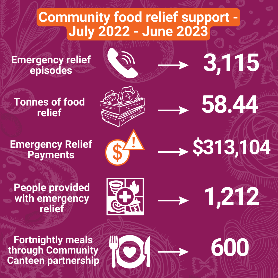 Communify food relief FY22/23